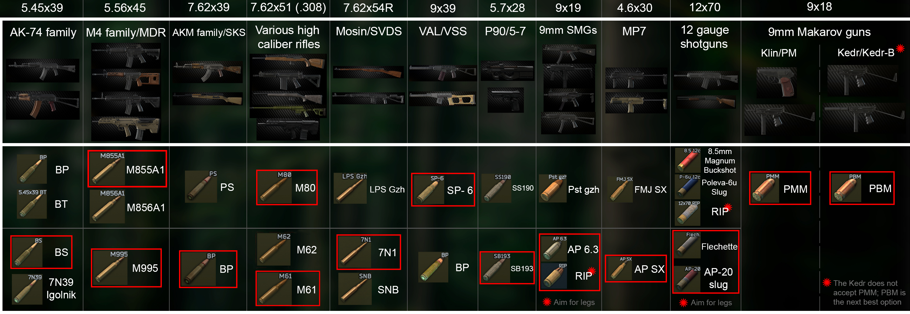 EFT Munition Escape from Tarkov Ammo Chart